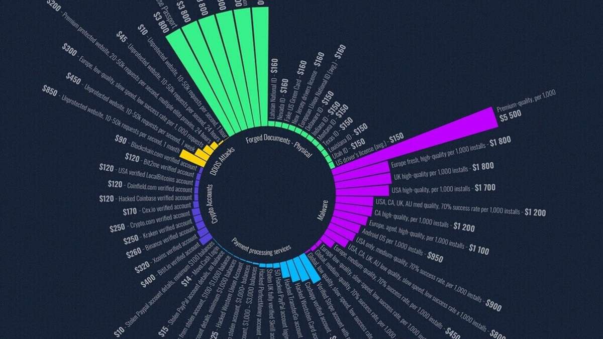Il dark web i prodotti più venduti e i loro prezzi sorprendenti